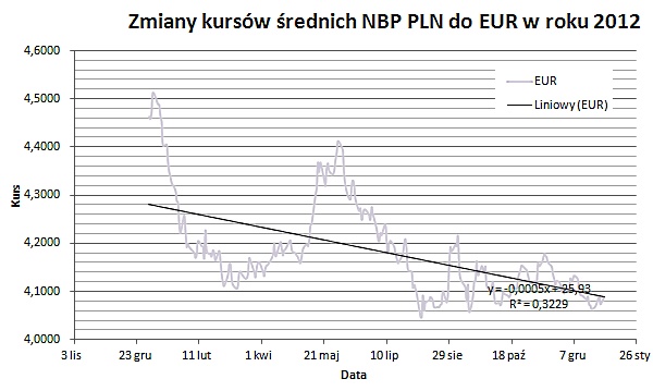 wykres - zmiana kursów średnich NBP pln do eur w roku 2012